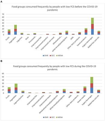 Dietary Diversity in the Eastern Mediterranean Region Before and During the COVID-19 Pandemic: Disparities, Challenges, and Mitigation Measures